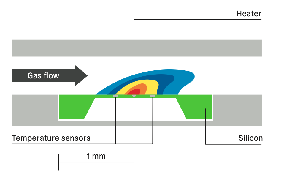 Schema del funzionamento del regolatore di flusso digitale SFC6000